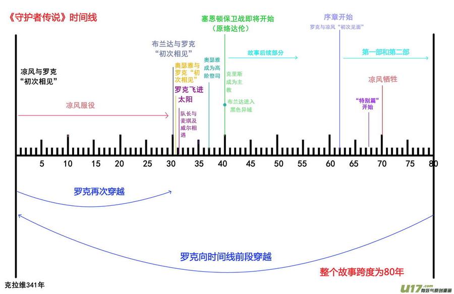 《守护者传说》漫画最新章节时间线与手稿免费下拉式在线观看章节第【2】张图片