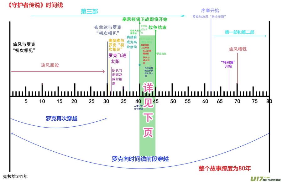 《守护者传说》漫画最新章节时间线免费下拉式在线观看章节第【2】张图片