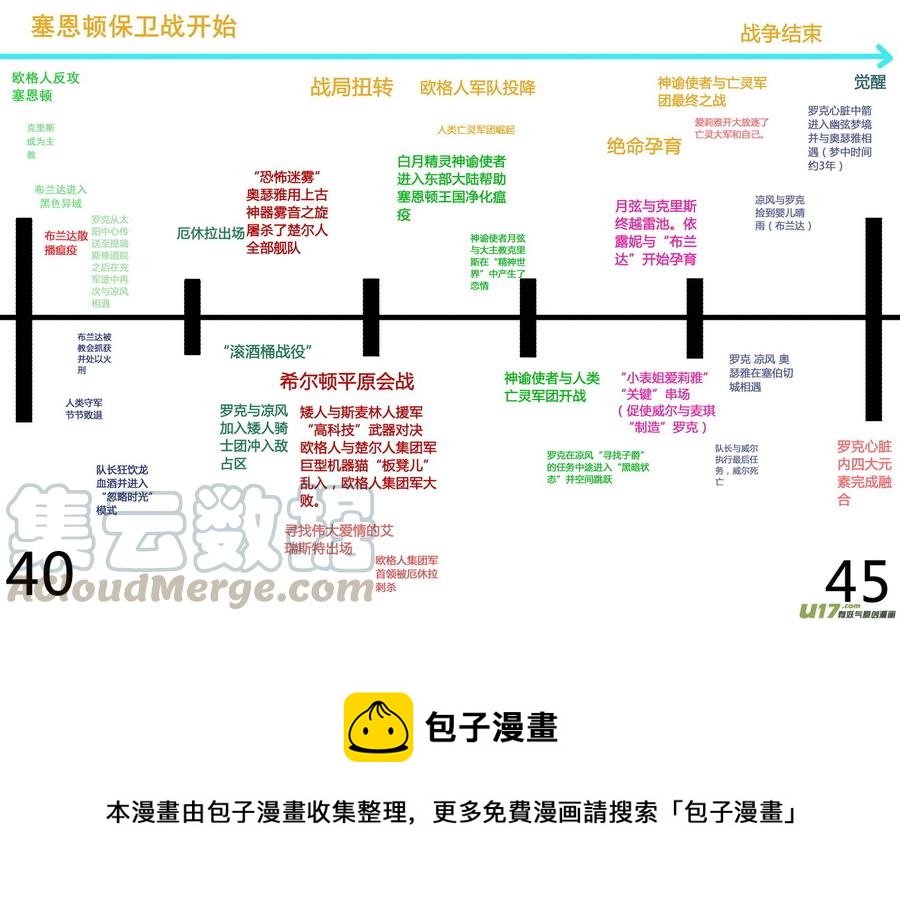 《守护者传说》漫画最新章节时间线免费下拉式在线观看章节第【3】张图片